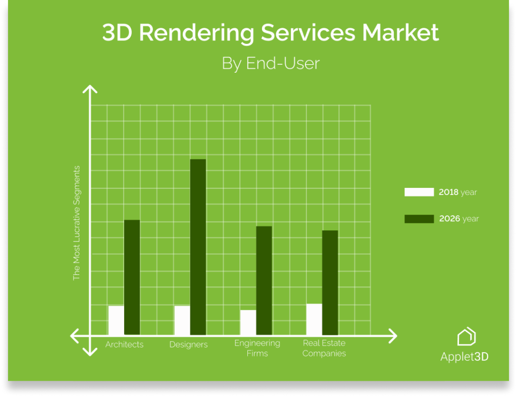 The 3d rendering market growth applet3d