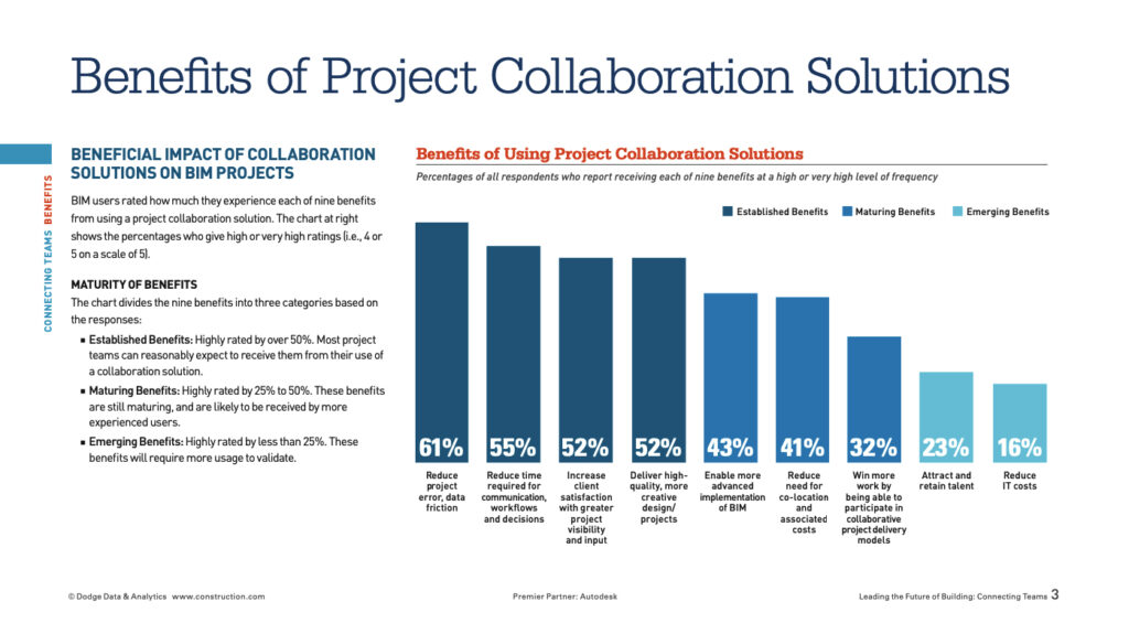 Chart benefits of Project Collaboration Solutions