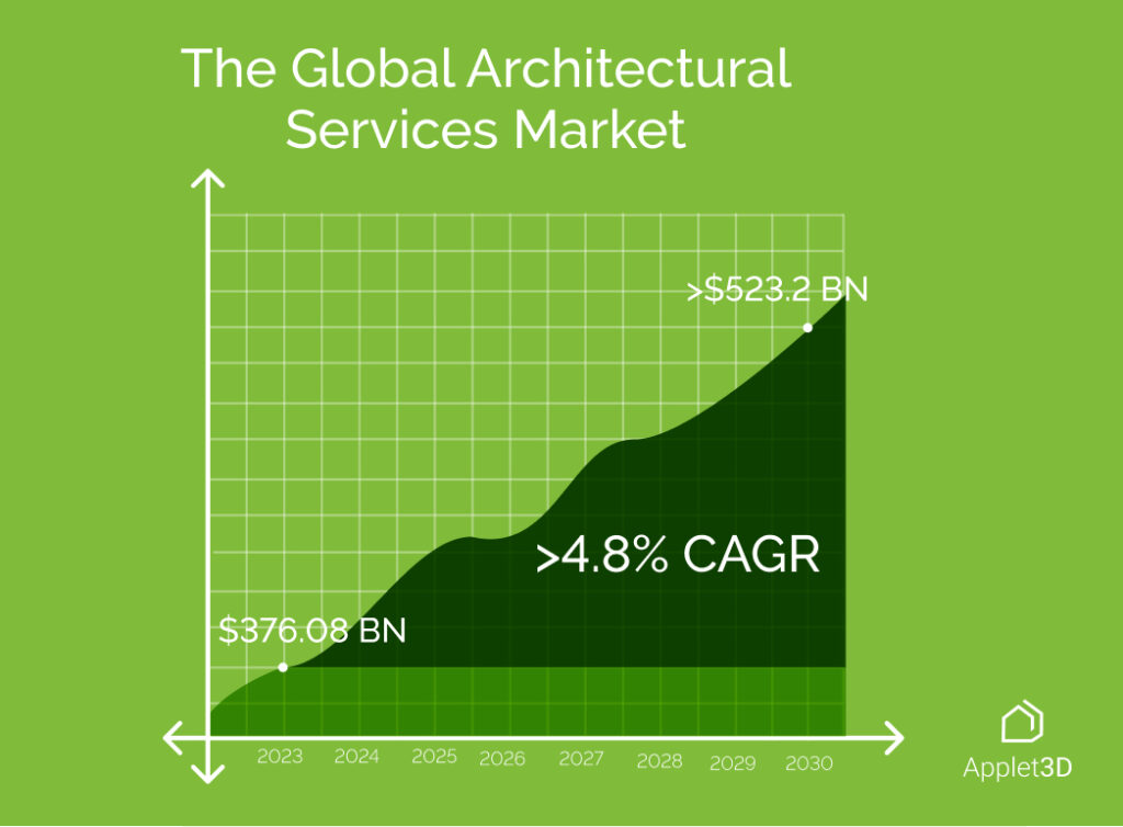 Global architectural services market